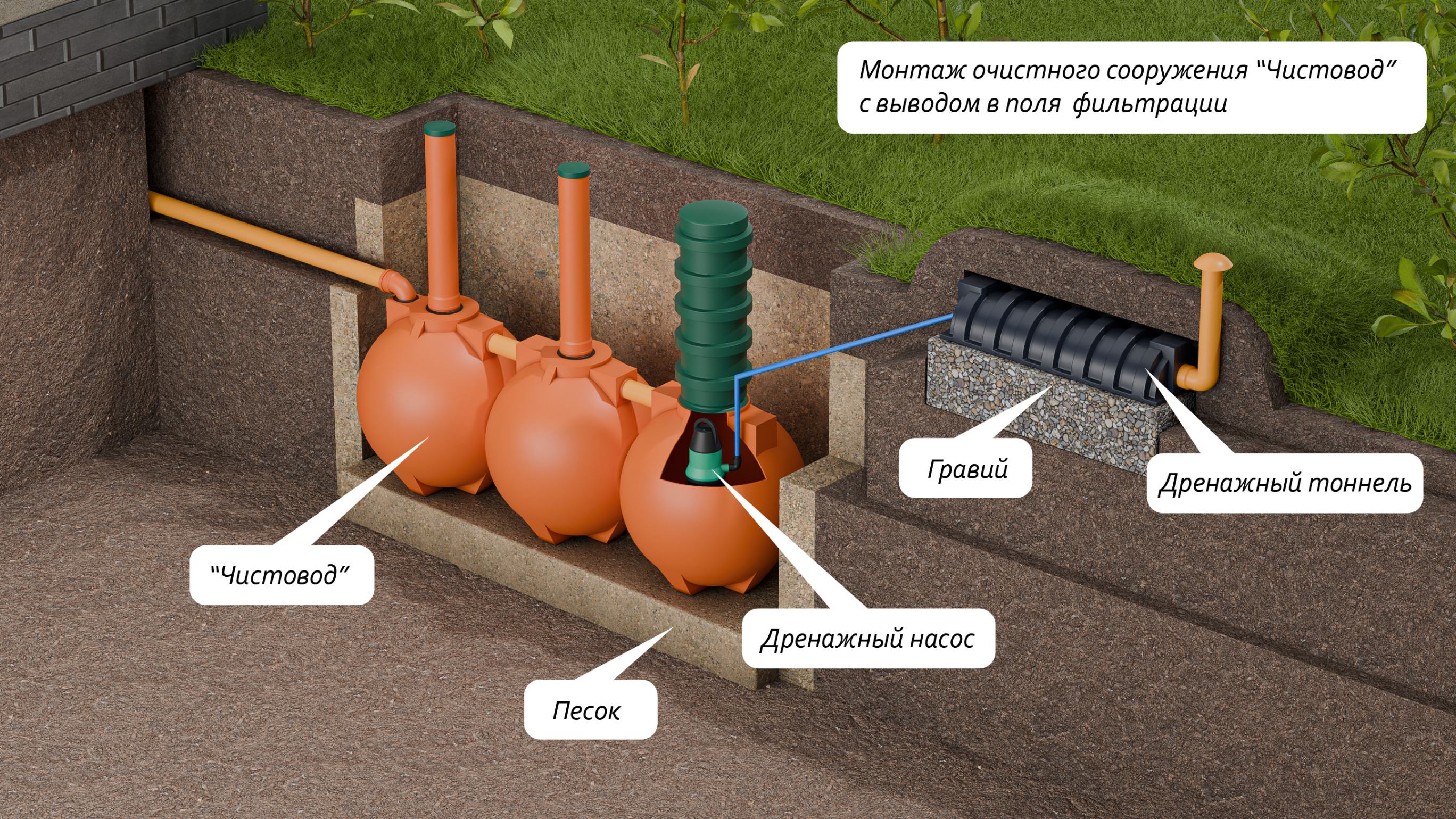 Чистовод-3-Шар  🍏 Чистовод-3-Шар  ⛲ — это Завод Чистовод, Минск — это септик автономной канализации «под ключ» в частном доме и на даче в Минске и по Беларуси, это канализация с гарантией, доставкой и рассрочкой  1 860  руб.  для песчаных грунтов Септики Каталог