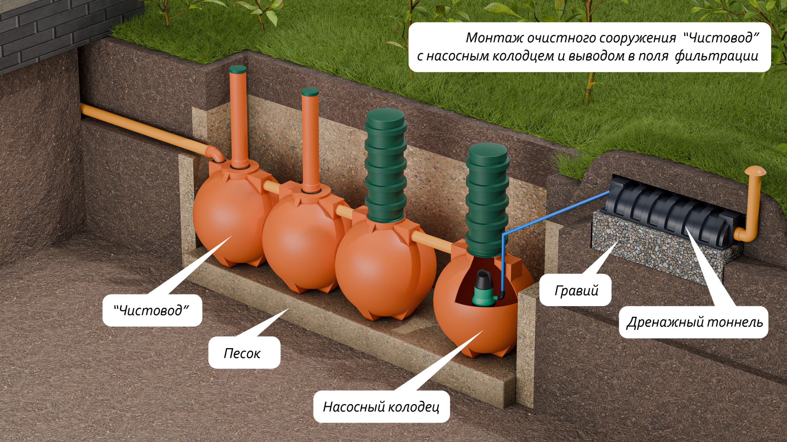 Чистовод-3-Шар  🍏 Чистовод-3-Шар  ⛲ — это Завод Чистовод, Минск — это септик автономной канализации «под ключ» в частном доме и на даче в Минске и по Беларуси, это канализация с гарантией, доставкой и рассрочкой  1 860  руб.  для песчаных грунтов Септики Каталог