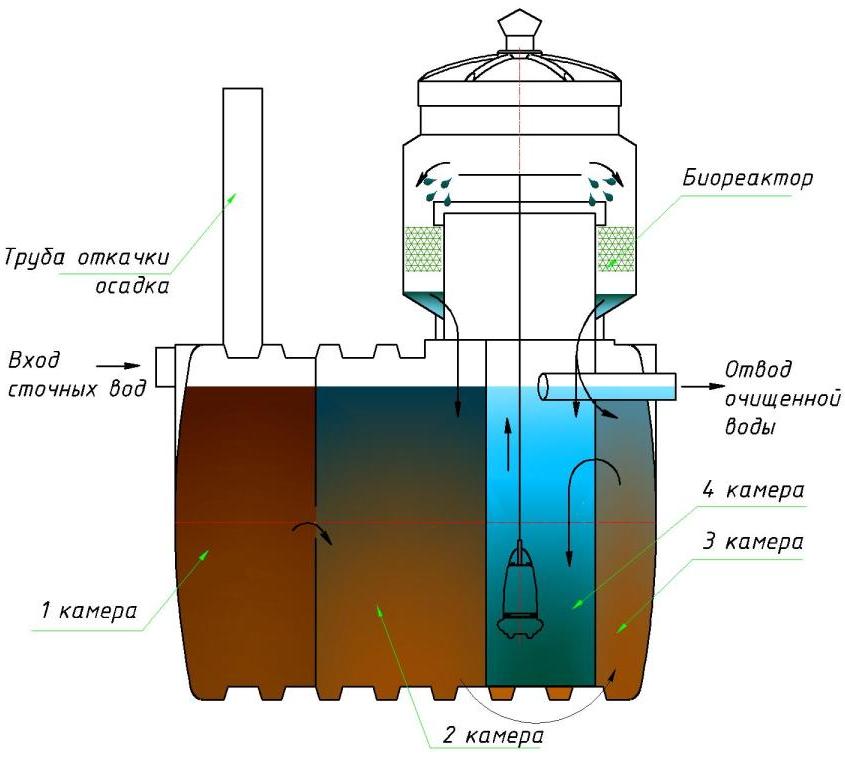 Схема устройства и работы автономной канализации дома и дачи на базе септика марки Чистовод Эко-5, Минск