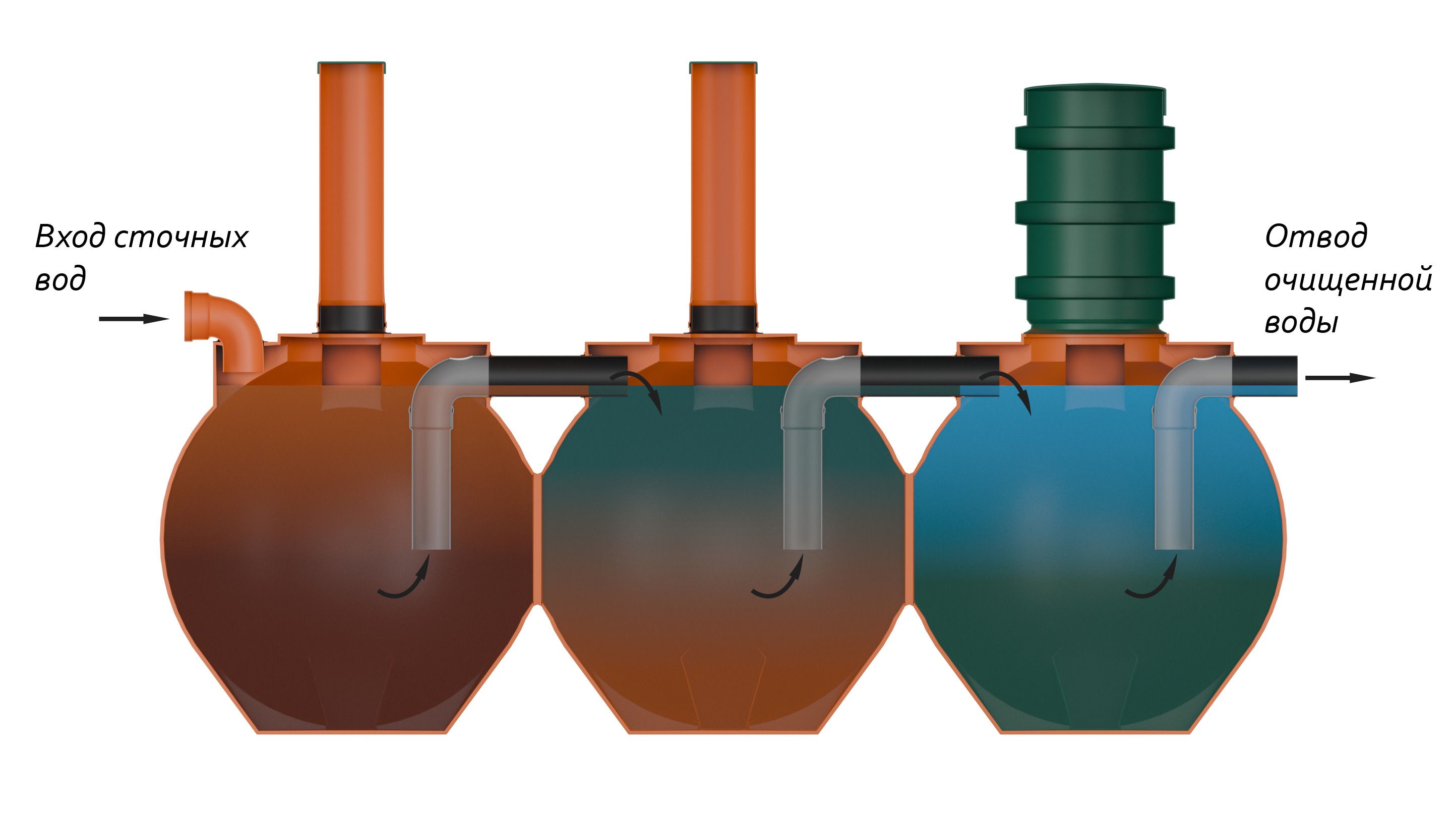 Чистовод-4-Шар  🍏 Чистовод-4-Шар  ⛲ — это Завод Чистовод, Минск — это септик автономной канализации «под ключ» в частном доме и на даче в Минске и по Беларуси, это канализация с гарантией, доставкой и рассрочкой  2 238  руб.  для песчаных грунтов Септики Каталог