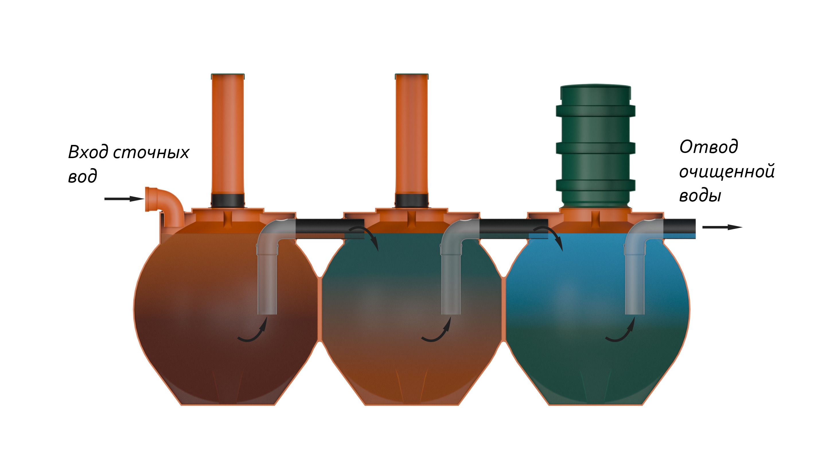 Чистовод-5-Шар  🍏 Чистовод-5-Шар  ⛲ — это Завод Чистовод, Минск — это септик автономной канализации «под ключ» в частном доме и на даче в Минске и по Беларуси, это канализация с гарантией, доставкой и рассрочкой  2 640  руб.  для песчаных грунтов Септики Каталог