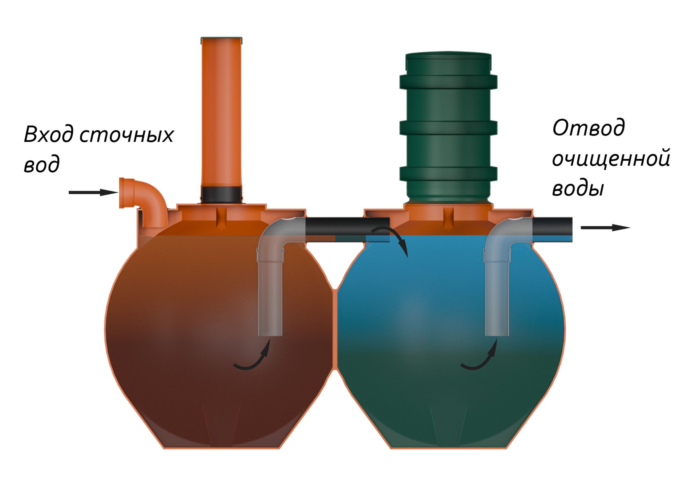 Дачный-4-Шар  🍏 Дачный-4-Шар  ⛲ — это Завод Чистовод, Минск — это септик автономной канализации «под ключ» в частном доме и на даче в Минске и по Беларуси, это канализация с гарантией, доставкой и рассрочкой  1 800  руб.  для дачи Септики Каталог