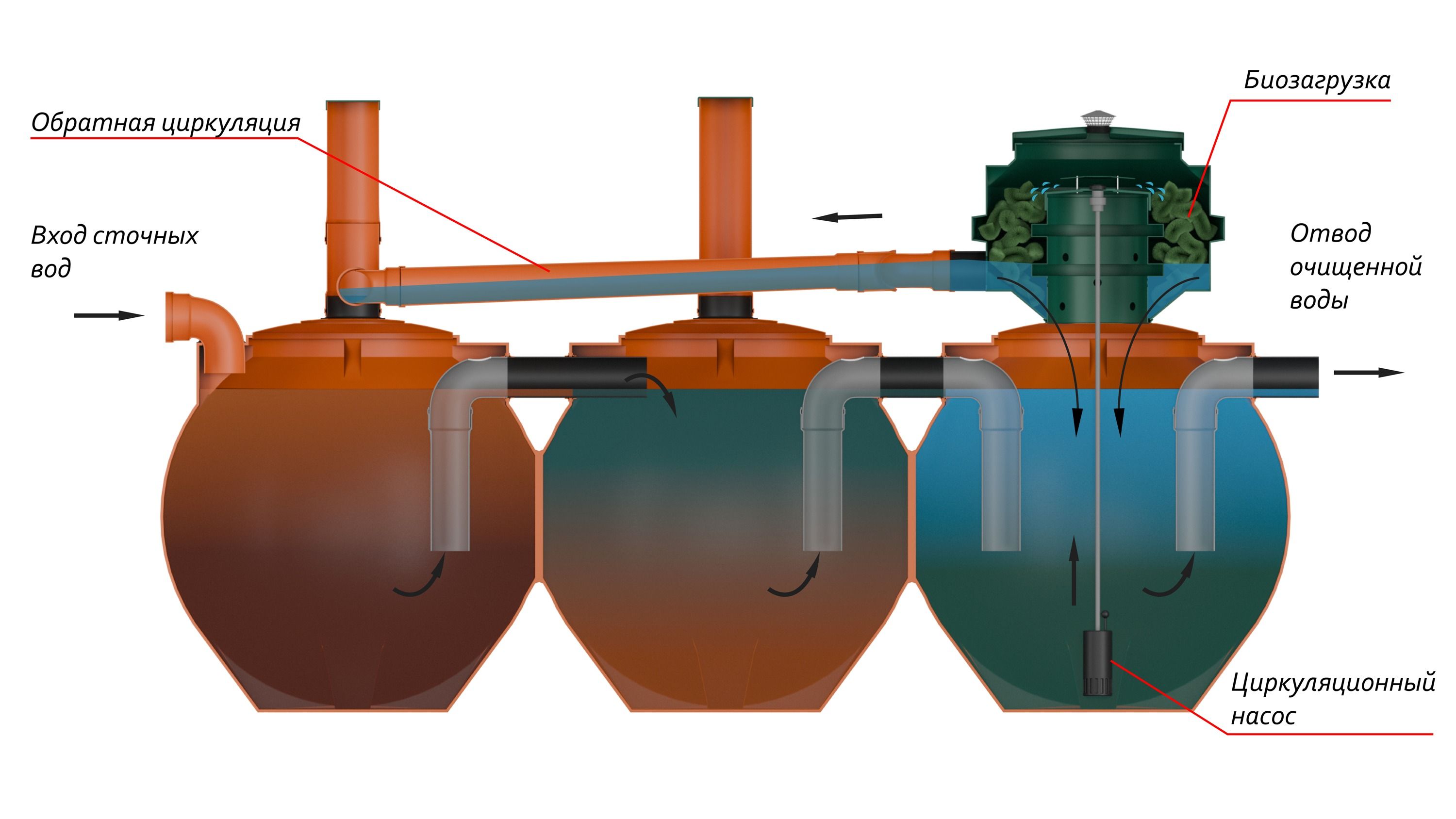 Чистовод Эко-10-Шар  🍏 Чистовод Эко-10-Шар  ⛲ — это Завод Чистовод, Минск — это септик автономной канализации «под ключ» в частном доме и на даче в Минске и по Беларуси, это канализация с гарантией, доставкой и рассрочкой  5 583  руб.  Эко Септики Каталог