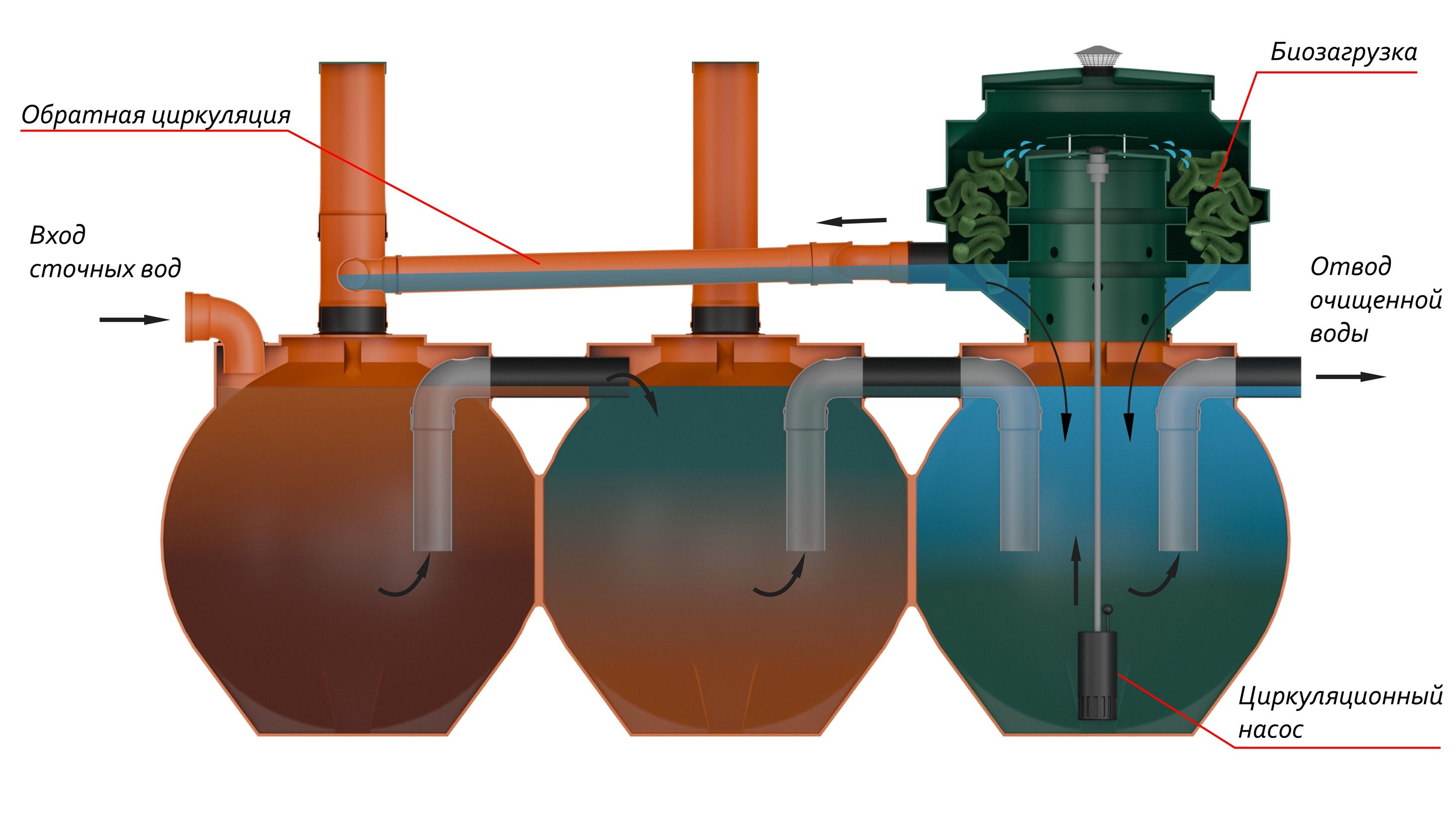 Чистовод Эко-4-Шар  🍏 Чистовод Эко-4-Шар  ⛲ — это Завод Чистовод, Минск — это септик автономной канализации «под ключ» в частном доме и на даче в Минске и по Беларуси, это канализация с гарантией, доставкой и рассрочкой  2 985  руб.  Эко Септики Каталог