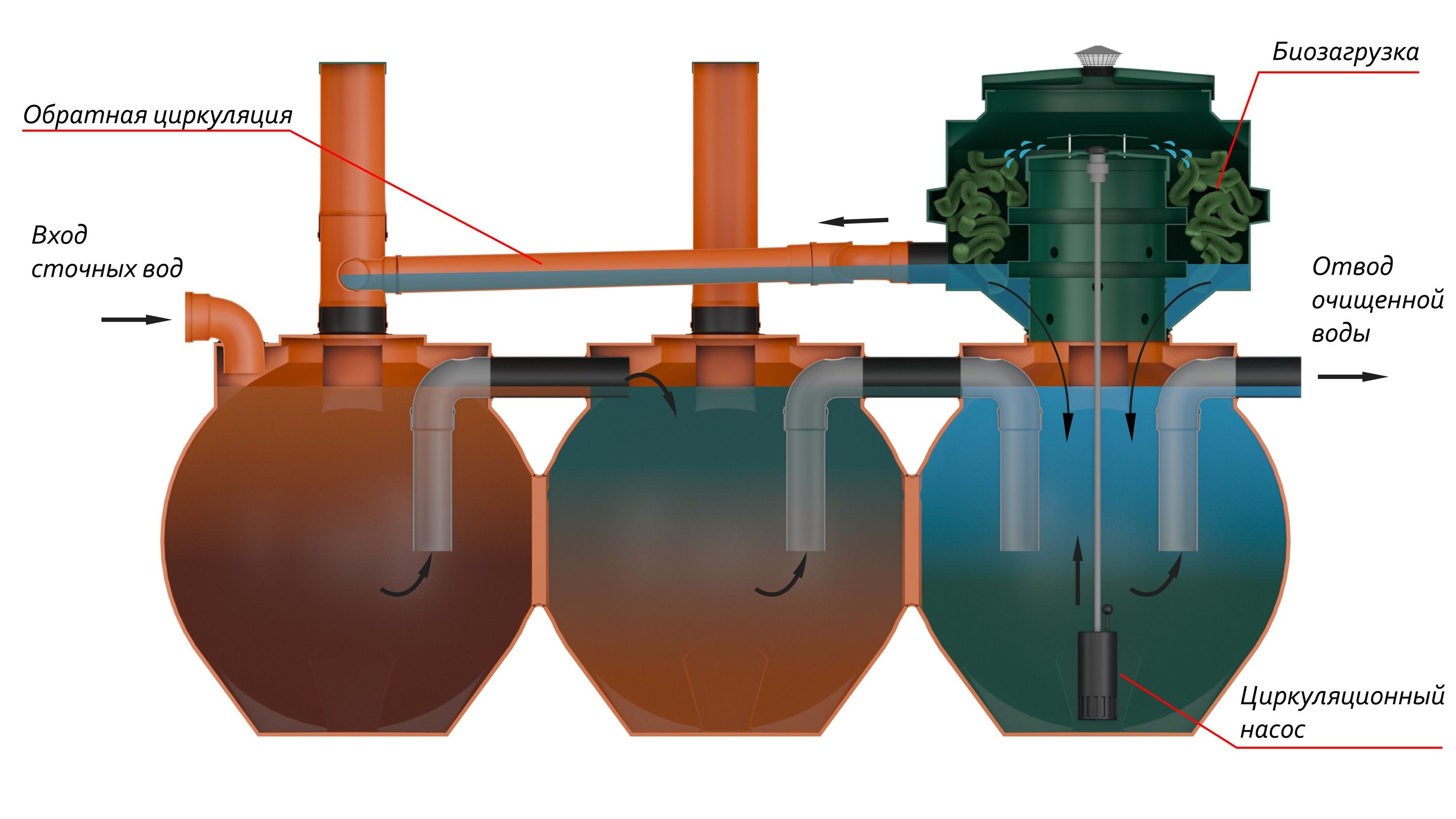 Чистовод Эко-5-Шар  🍏 Чистовод Эко-5-Шар  ⛲ — это Завод Чистовод, Минск — это септик автономной канализации «под ключ» в частном доме и на даче в Минске и по Беларуси, это канализация с гарантией, доставкой и рассрочкой  3 345  руб.  Эко Септики Каталог